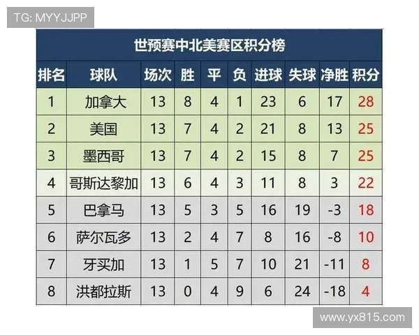 上海网球队在世界杯预选赛中以86分稳居积分榜首位，展现强劲实力